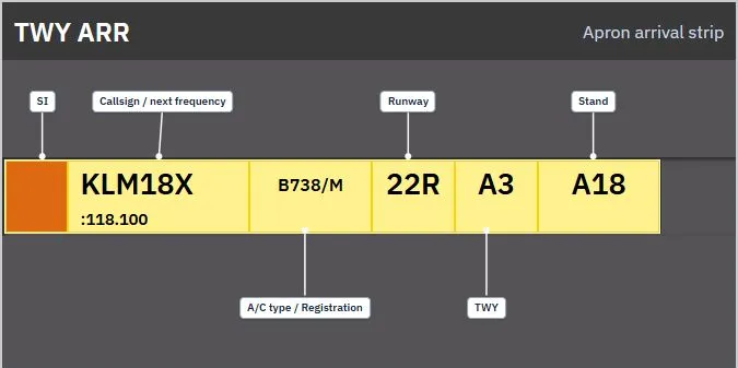 Annotated apron-arrival strip showing the ownership, callsign, aircraft, registration, runway, taxiway and stand boxes
