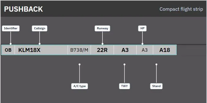 Annotated compact flight strip showing the identifier, callsign, aircraft, runway, taxiway, holding point and stand boxes