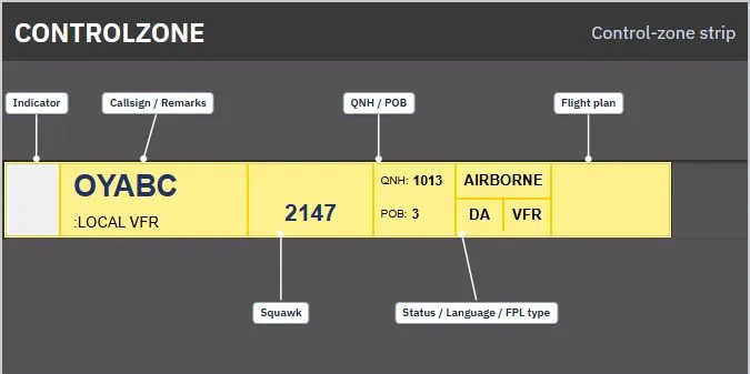 Annotated control-zone strip showing the indicator, callsign, remarks, squawk, QNH, persons on board, status, language, flight-plan type and flight-plan boxes