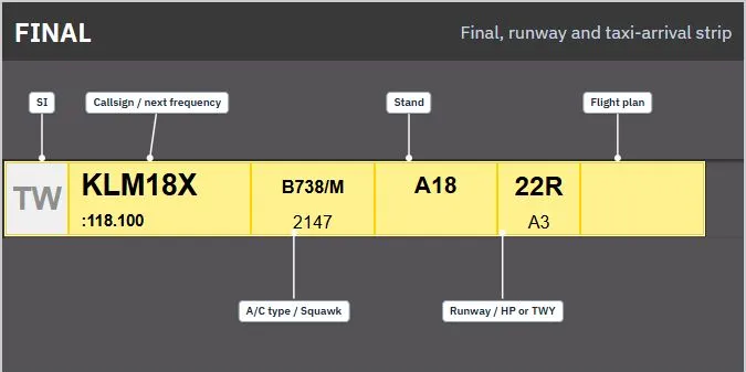 Annotated final-arrival strip showing the ownership, callsign, aircraft, stand, runway, holding point or taxiway, and flight-plan boxes
