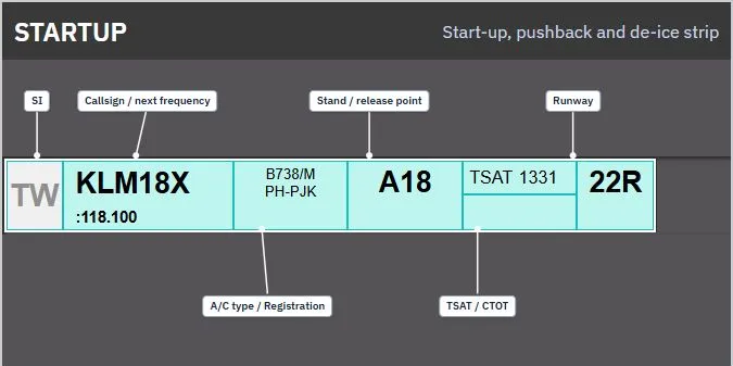 Annotated start-up and pushback strip showing the ownership, callsign, aircraft, stand, time and runway boxes
