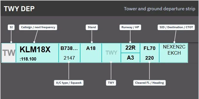 Annotated tower and ground departure strip showing every operational box